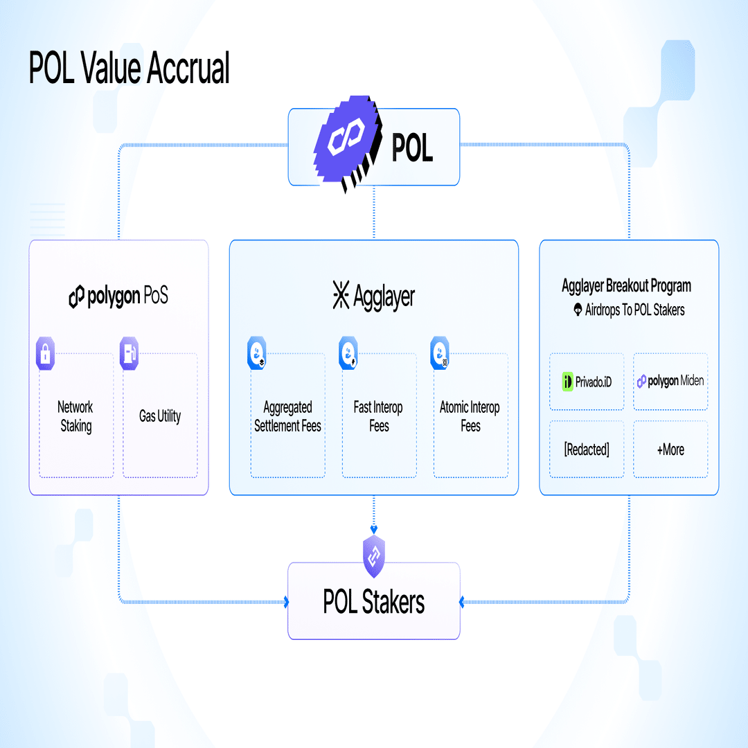 POLの価値はどう広がる？Polygonの新制度「Agglayer Breakout Program」解説｜Polygon Japan