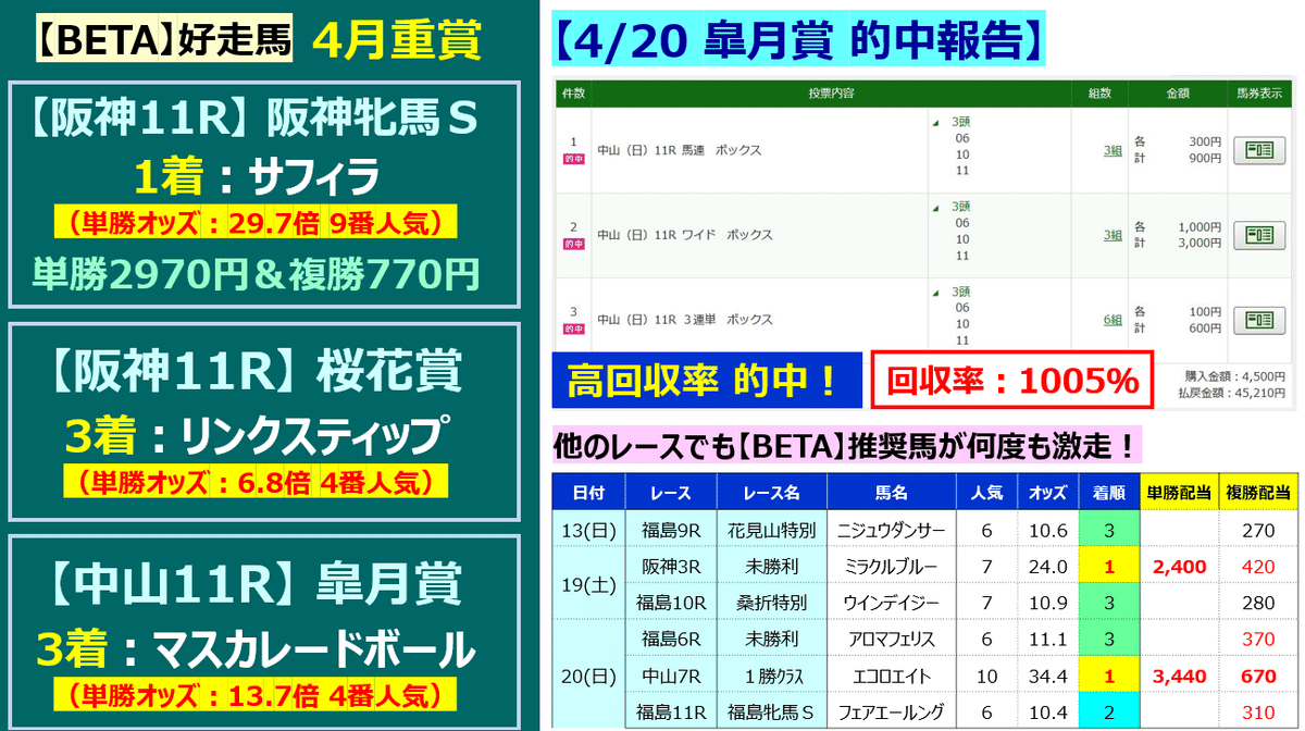 馬券的中サポート【BETA】＜4/26(土)＞｜邪推師GANMA