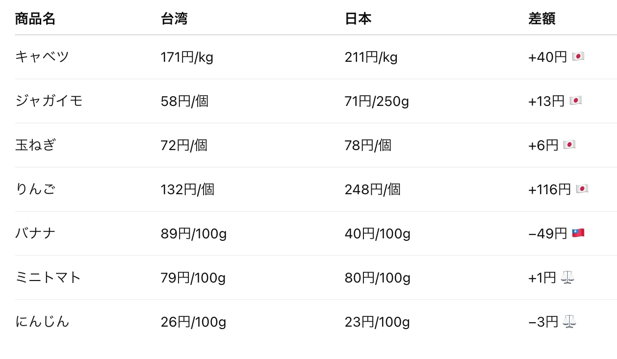 台湾 物価