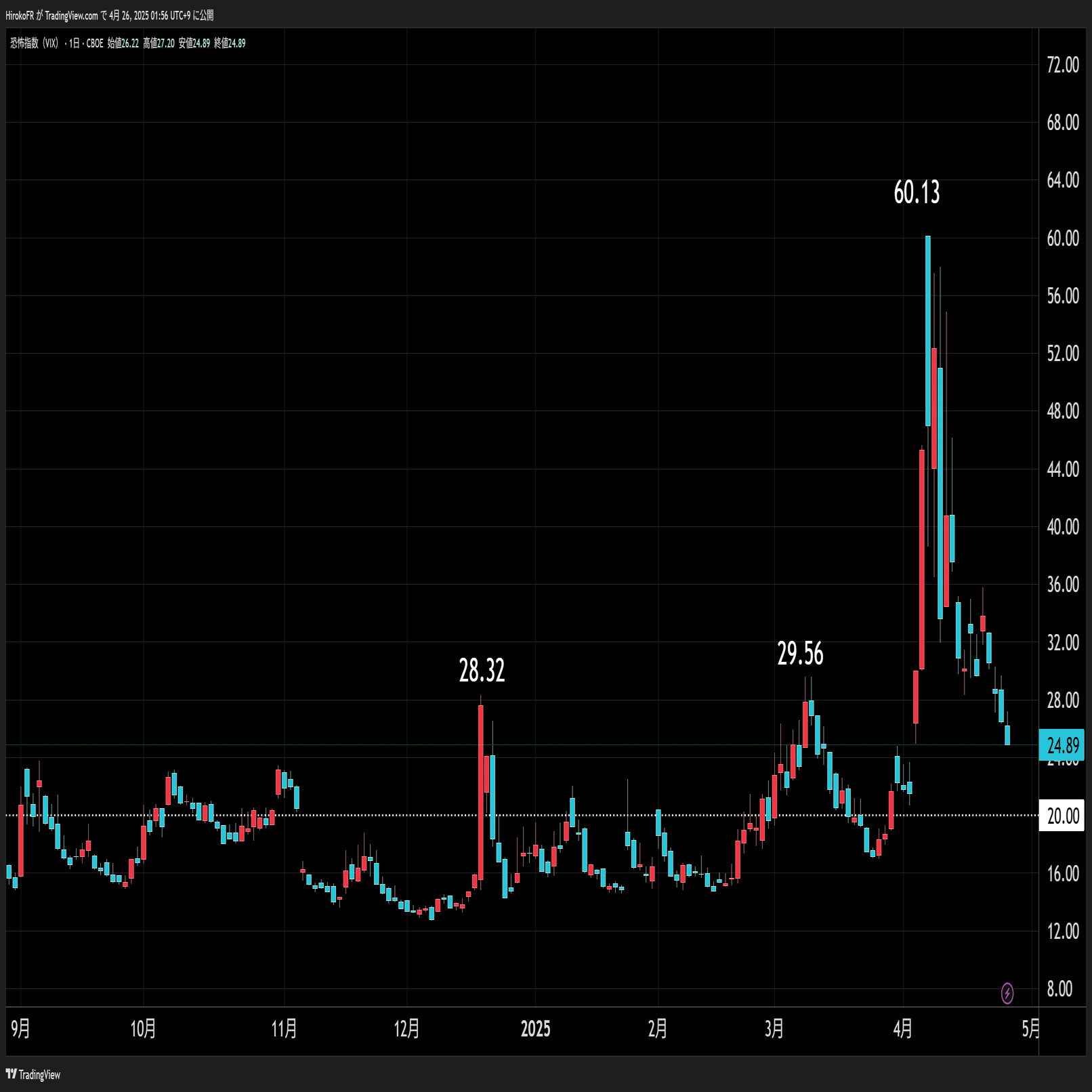 過度な悲観後退、リスクオン相場回帰となるか｜大橋ひろこ