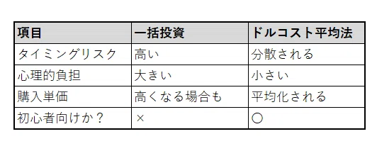 一括投資 vs ドルコスト平均法