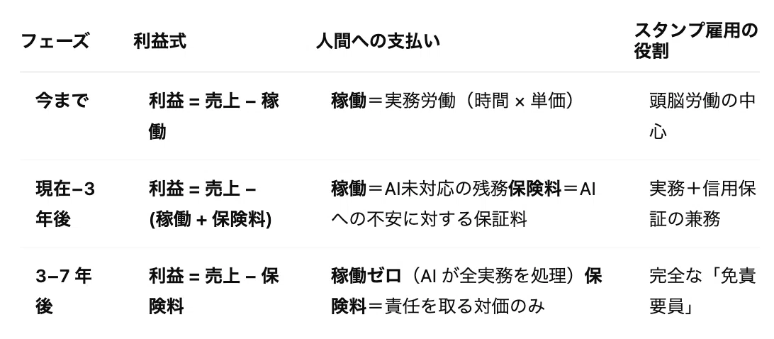 売上，稼働，保険料を変数とした利益式
