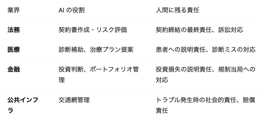 稼働がAIのみに近い世界になったときのAIと人間の分業