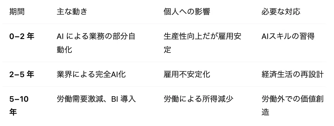 個人に対する価値創出方法の変遷可能性