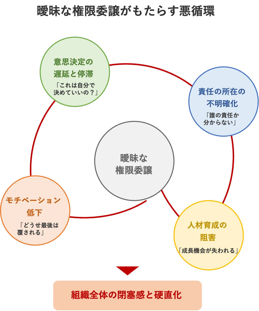 【権限移譲と権限委譲】実力以上の権限を持たせる「異常な組織」って多い｜Kei | MBA| 元銀行員