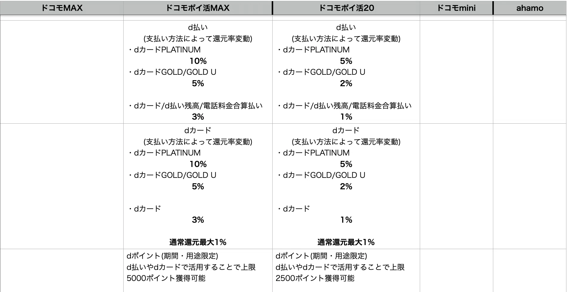 複雑化していく携帯料金プラン〜docomoから新料金プランが発表されまし
