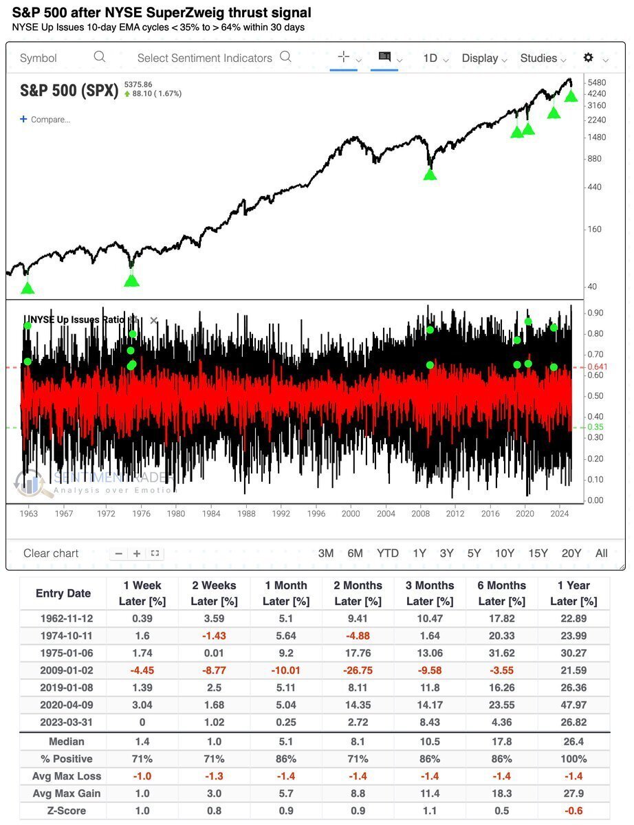 雑談：NYSE SuperZweig Thrust Signalとは？─過去たった8回しか発生し