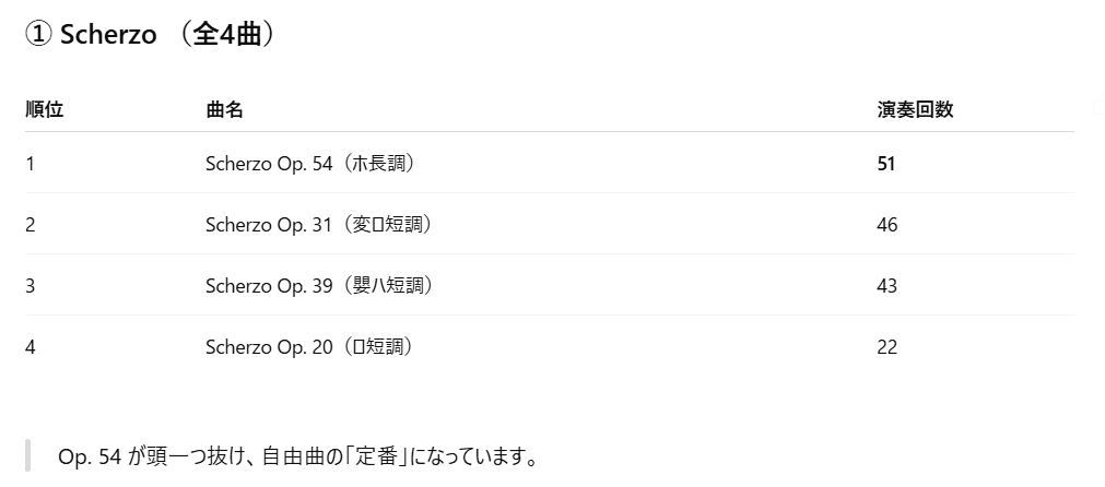 第19回ショパンコンクール予備予選×AI分析】クラシックオタクな回答が