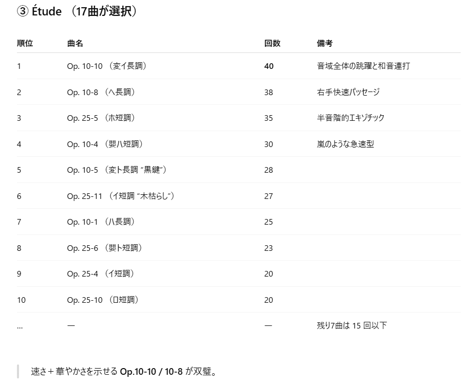 第19回ショパンコンクール予備予選×AI分析】クラシックオタクな回答が