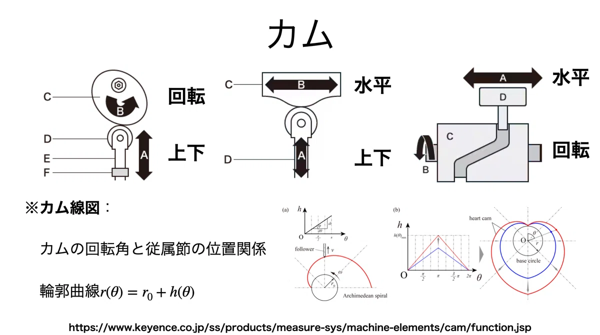 書記が物理やるだけ#399 カム機構｜鈴華書記（Writer Rinka）