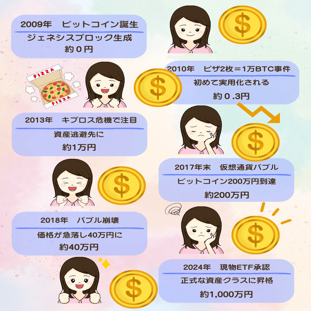 ビットコインはなぜ生まれ、どう成長してきたのか？【初心者向け解説】｜ともえ～こわい・難しいを手放す仮想通貨のはじめかた～