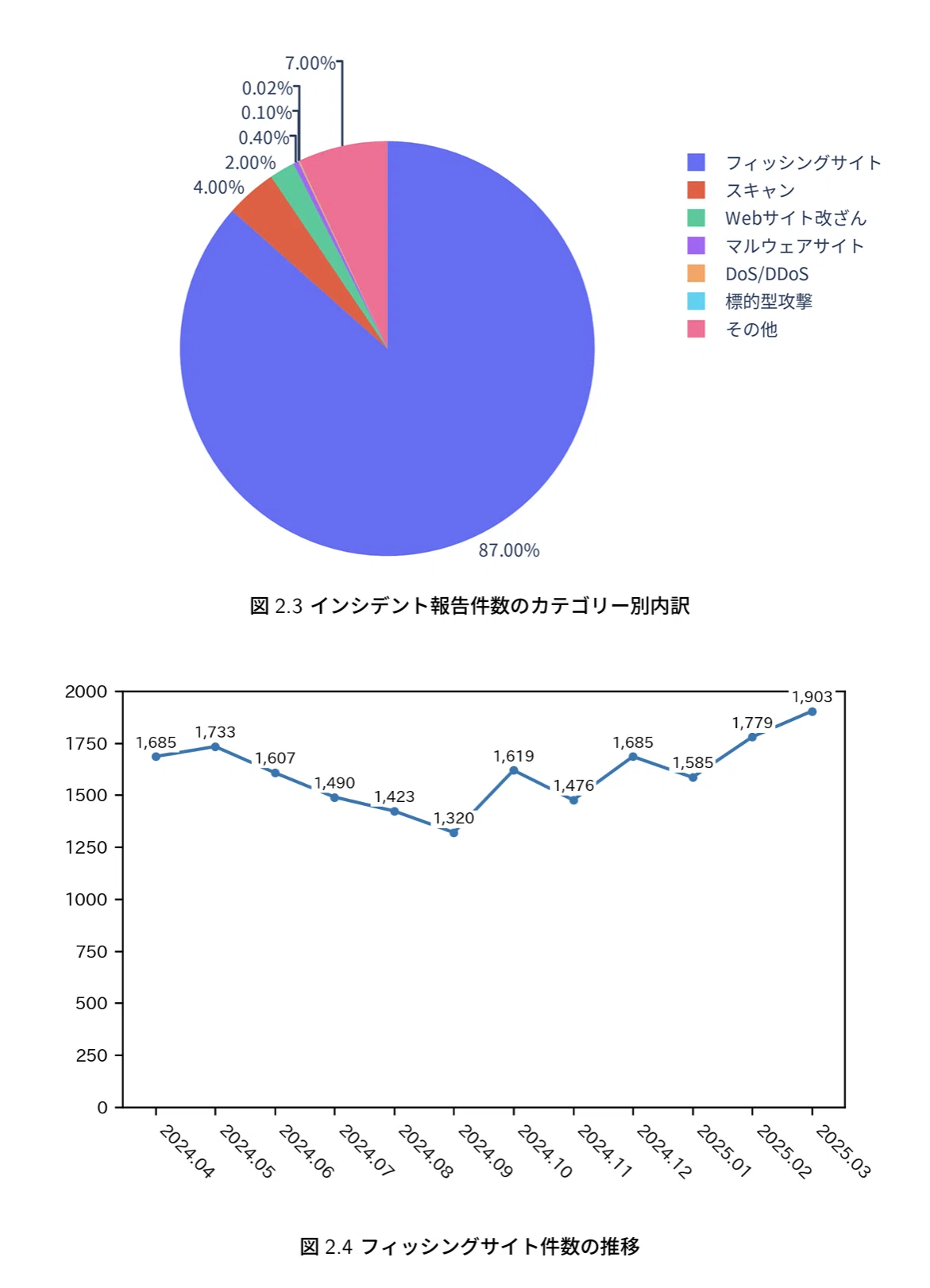 JPCERTのインシデント報告件数レポート、フィッシングの報告件数が多くを占める|Y.Takahashi