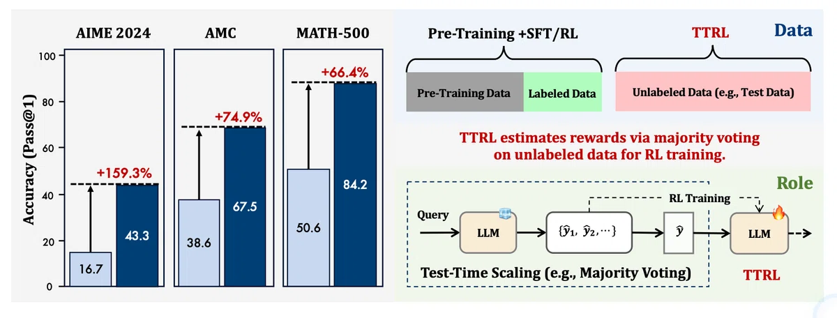 [논문 속독]Test-Time Reinforcement Learning: 테스트 시 강화학습으로 LLM의 추론 능력 대폭 향상 ...