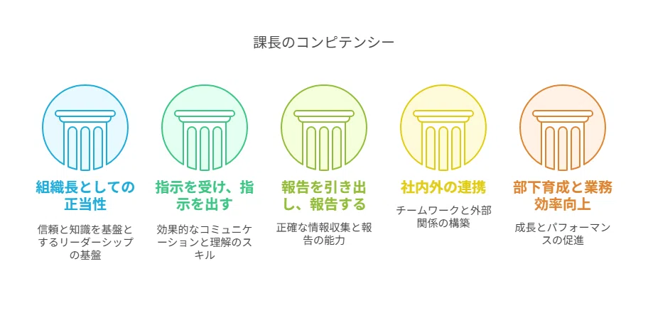 書籍】課長層強化と未来リーダー育成を加速させる『はじめての課長の