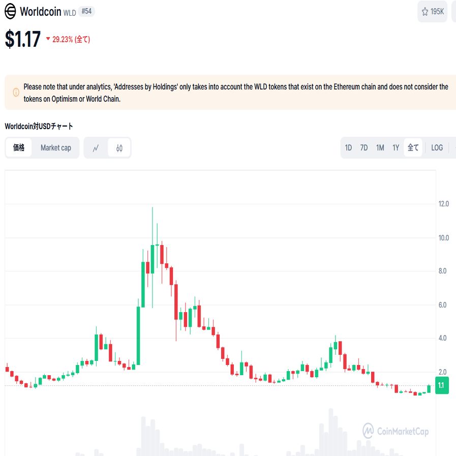 ワールドコイン（$WLD）アプリのはじめかた。2024年12月に登録してきた話【コードあります】｜sasami