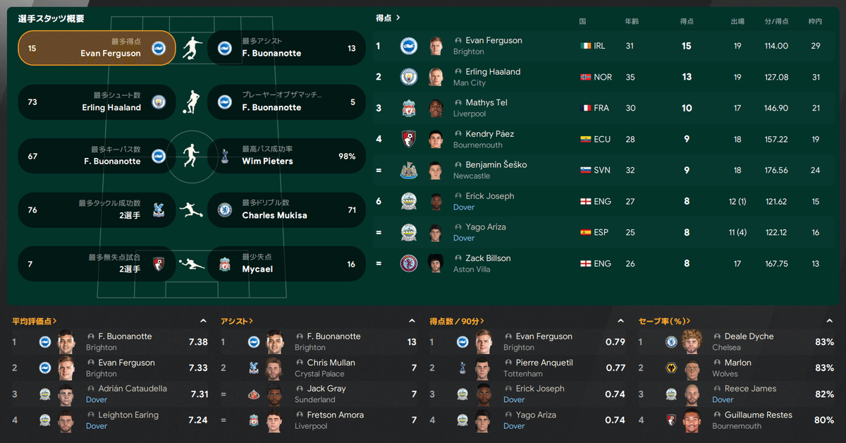 Player Stats