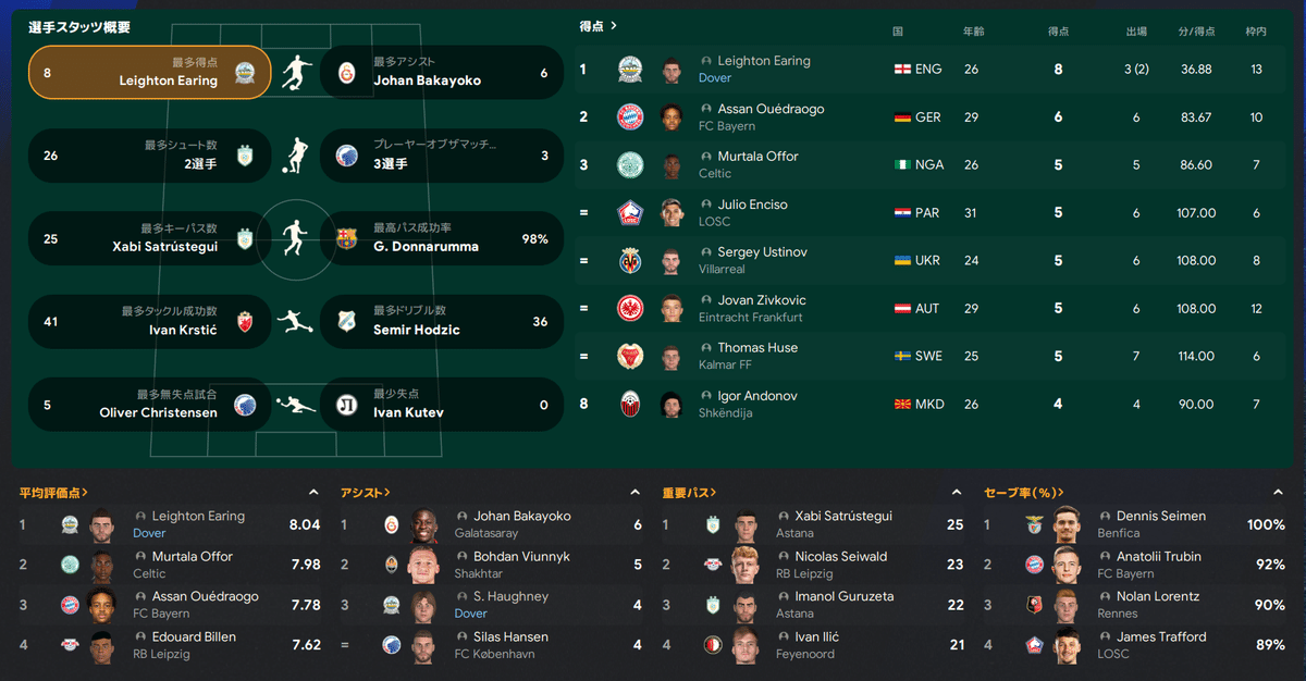 Player Stats
