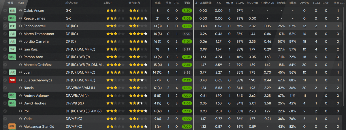 Individual Player Ratings