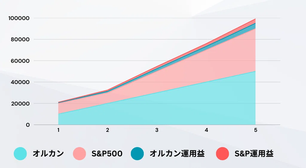 [5ヶ月]善は急げ(๑•᎑•๑)ETFも始めました｜おさいフル