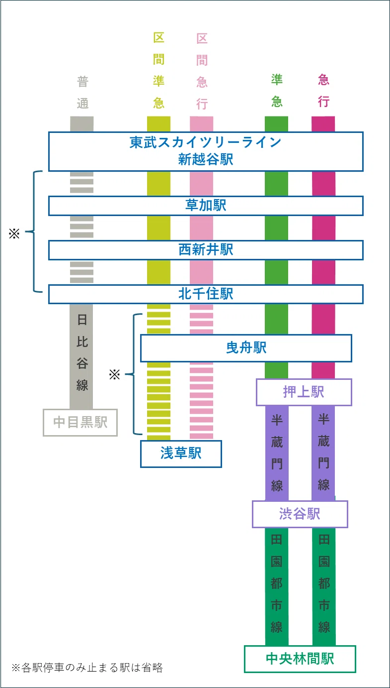 東武鉄道 - | スカイツリーライン 駅名対照表 東武伊勢崎線 浅草 大師