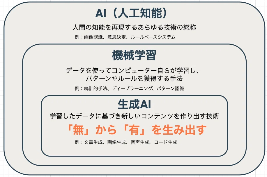 [Chapter 3: The Essence of Generative AI Technology and Key Points for ...