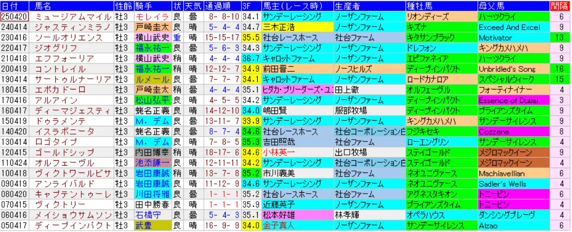 DATA版】皐月賞2025｜過去20年データまとめ（サンプル）｜nobita