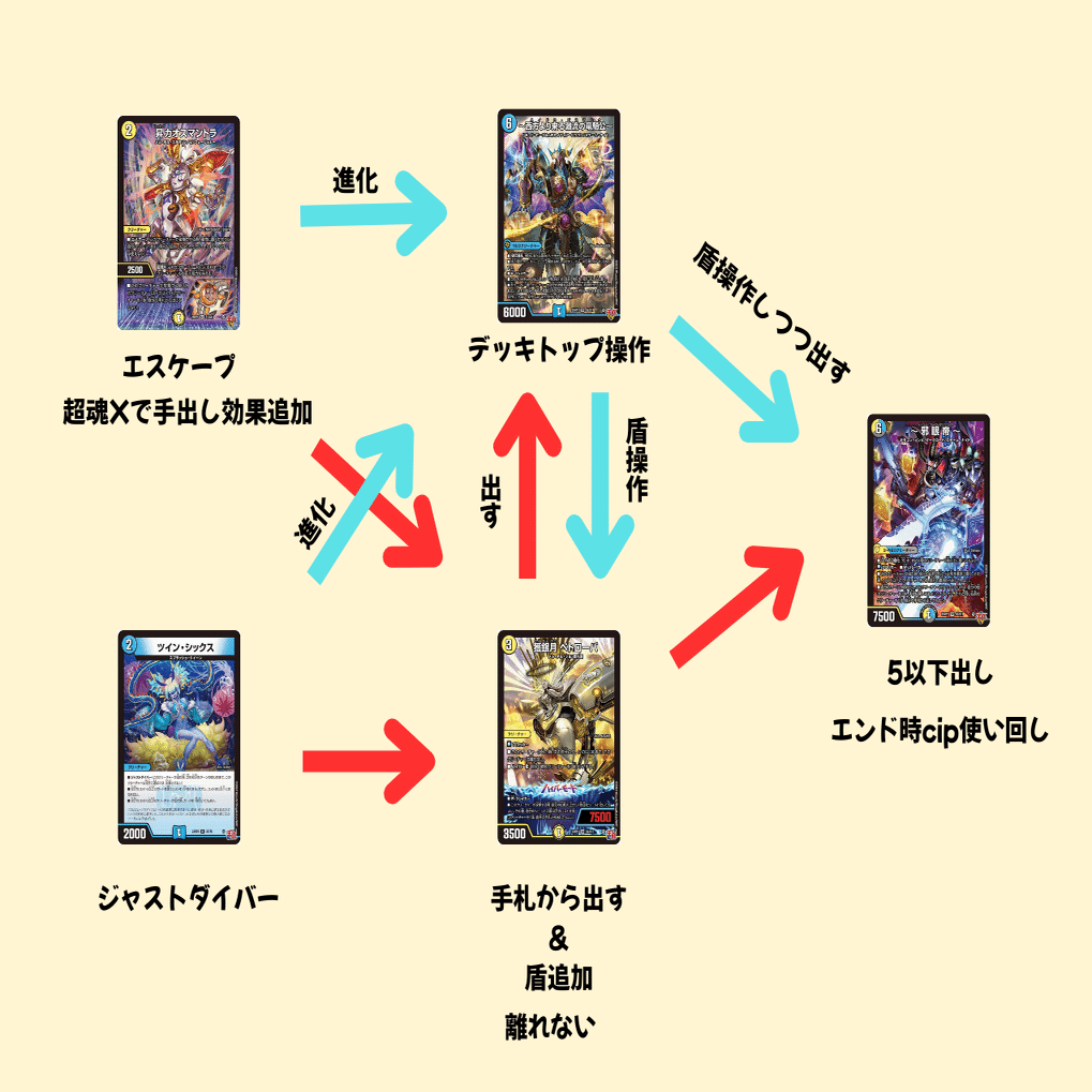 【2ブロック＆24h発送】5C邪眼帝 5Cトリガービート デッキ 邪眼帝 ～って、読めない【2ブロック妄想構築録】｜Gominashi