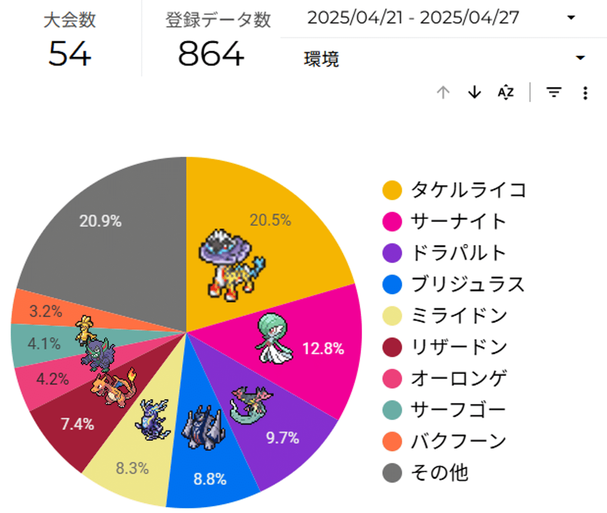 ポケカ シティリーグ2025 シーズン4 第7週 入賞デッキまとめ