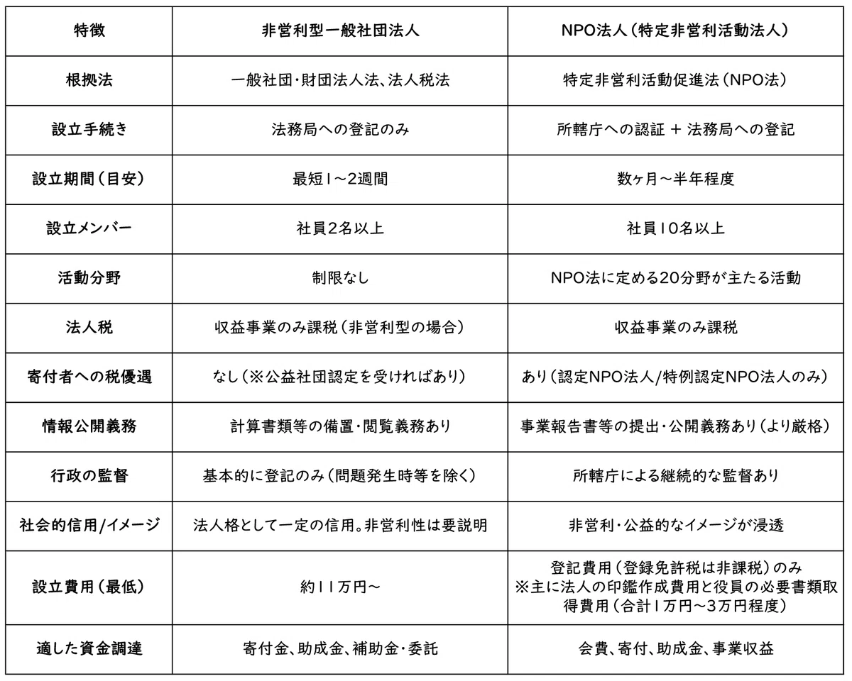 非営利型一般社団法人のすすめ～NPO法人との違いから設立方法まで～｜コーヒーと万年筆