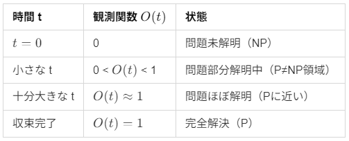 P=NP(ぴーえぬぴー)?問題へのアプローチ 解けたら賞金1億円！ 数学の7つの未解決問題のひとつ「P≠NP