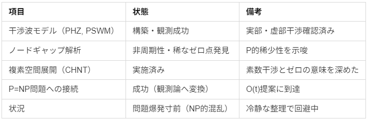 P=NP(ぴーえぬぴー)?問題へのアプローチ 📓P=NP ⇔ P≠NP 予想とは何か?|D.