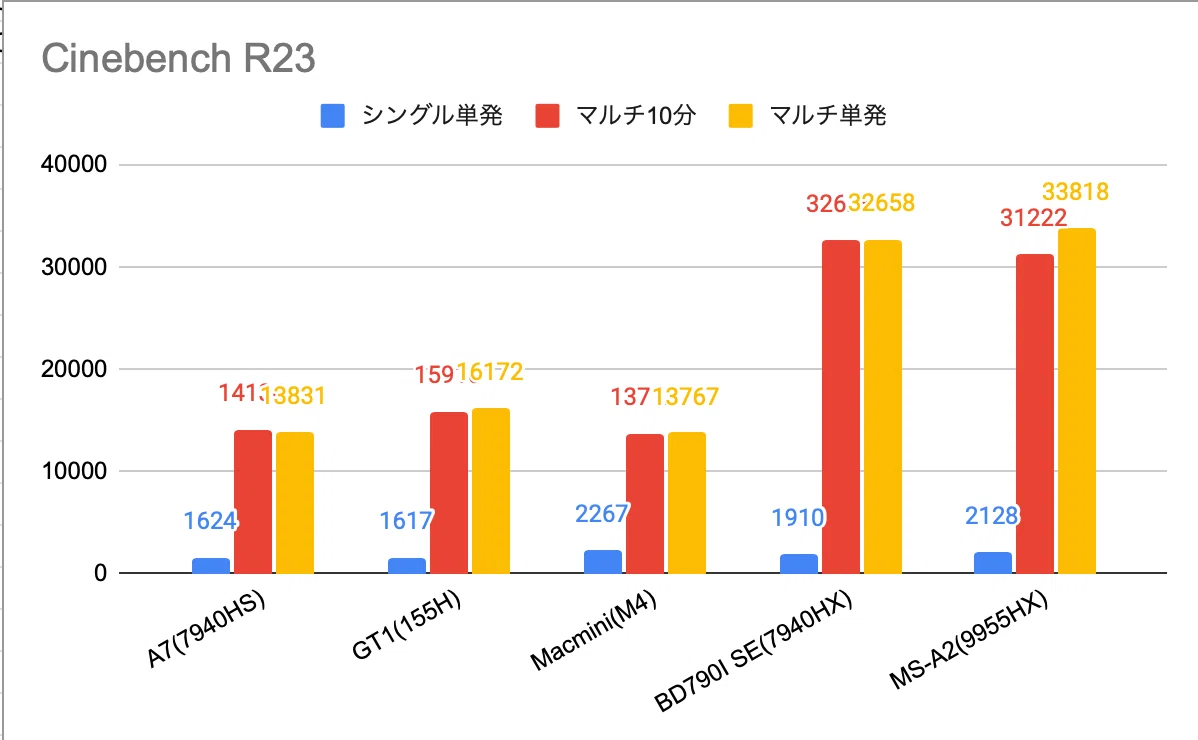 MS-A2をWindowsでベンチマーク測定や使用感の検証などをしてみた