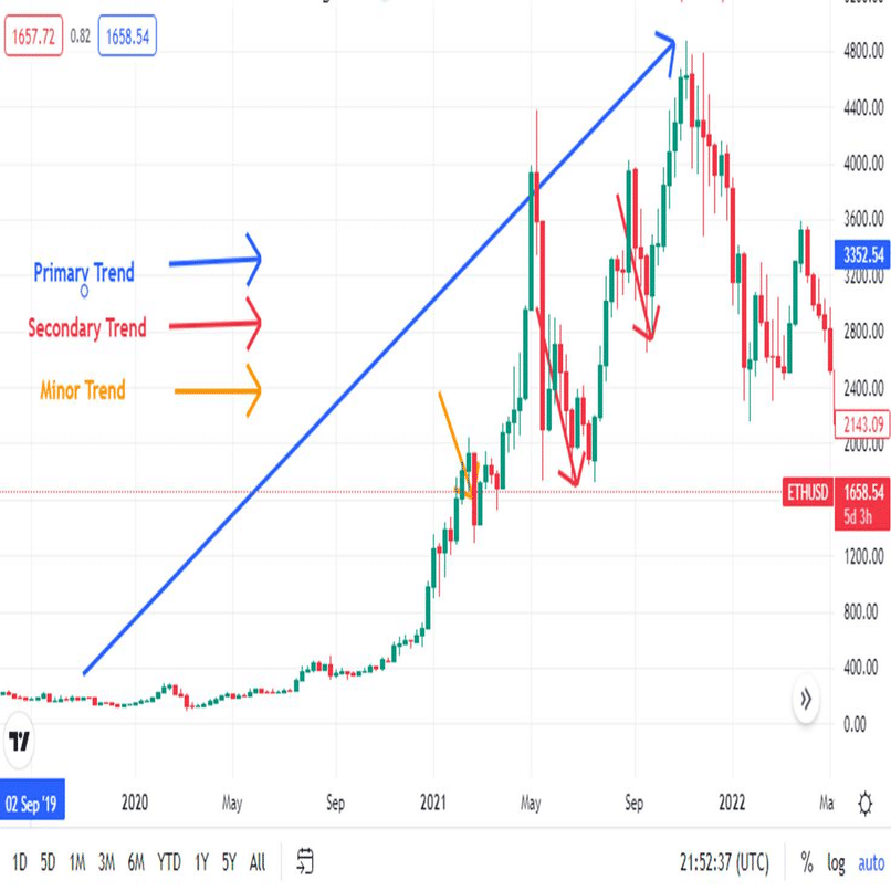 暗号資産におけるダウ理論と市場の取引方法｜KuCoin（クーコイン）