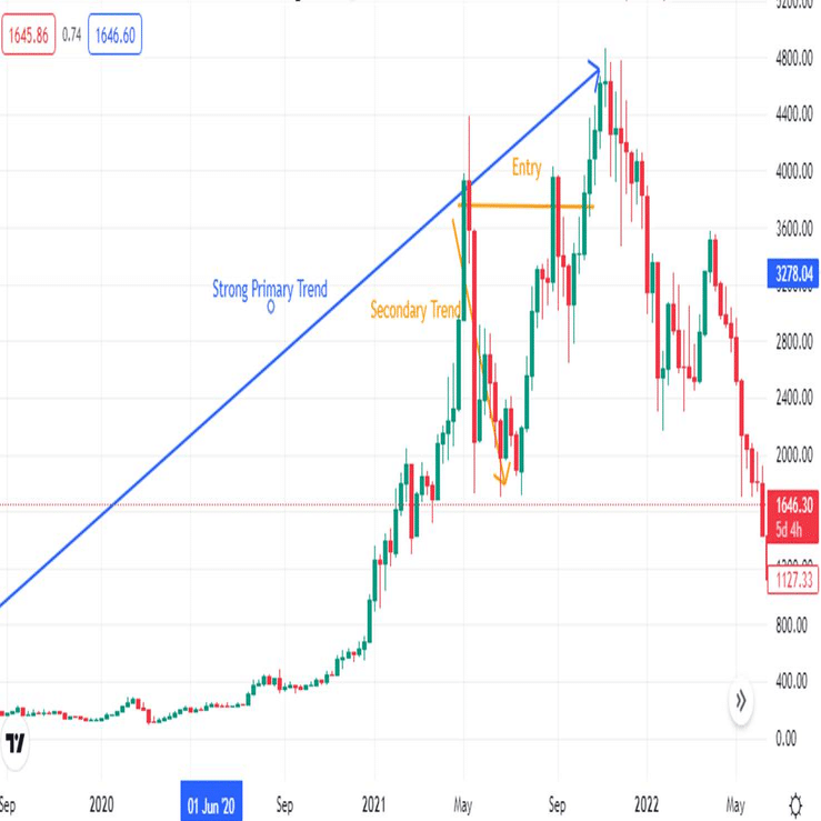 暗号資産におけるダウ理論と市場の取引方法｜KuCoin（クーコイン）