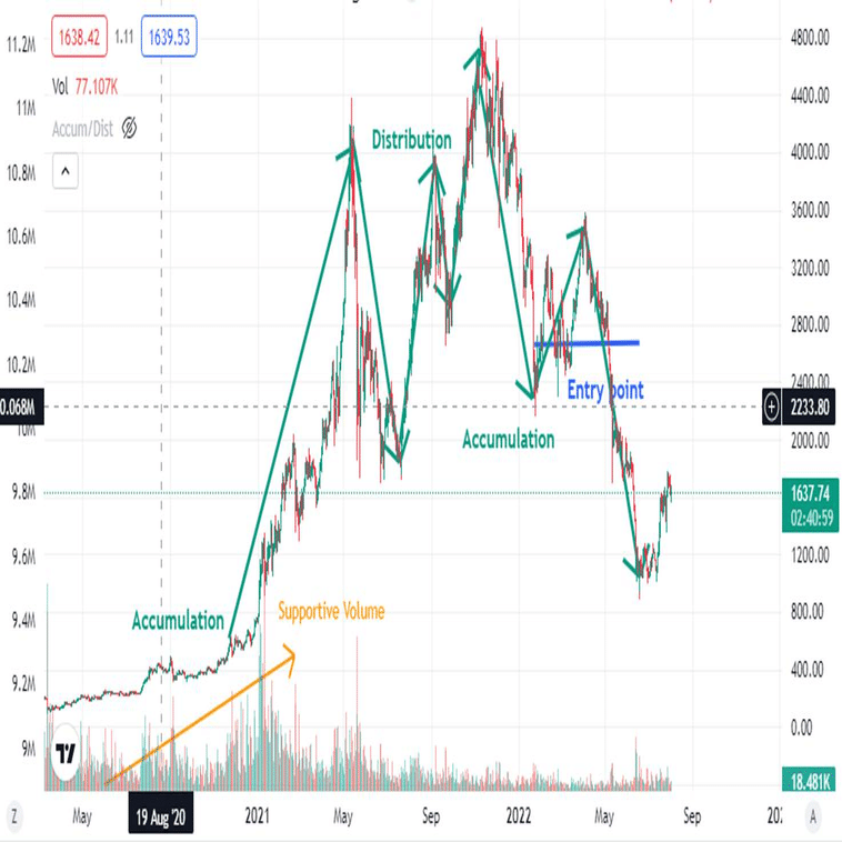 暗号資産におけるダウ理論と市場の取引方法｜KuCoin（クーコイン）