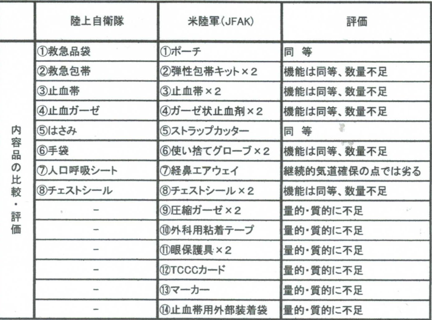 陸自「個人携行救急品」にみる衛生軽視｜清谷信一