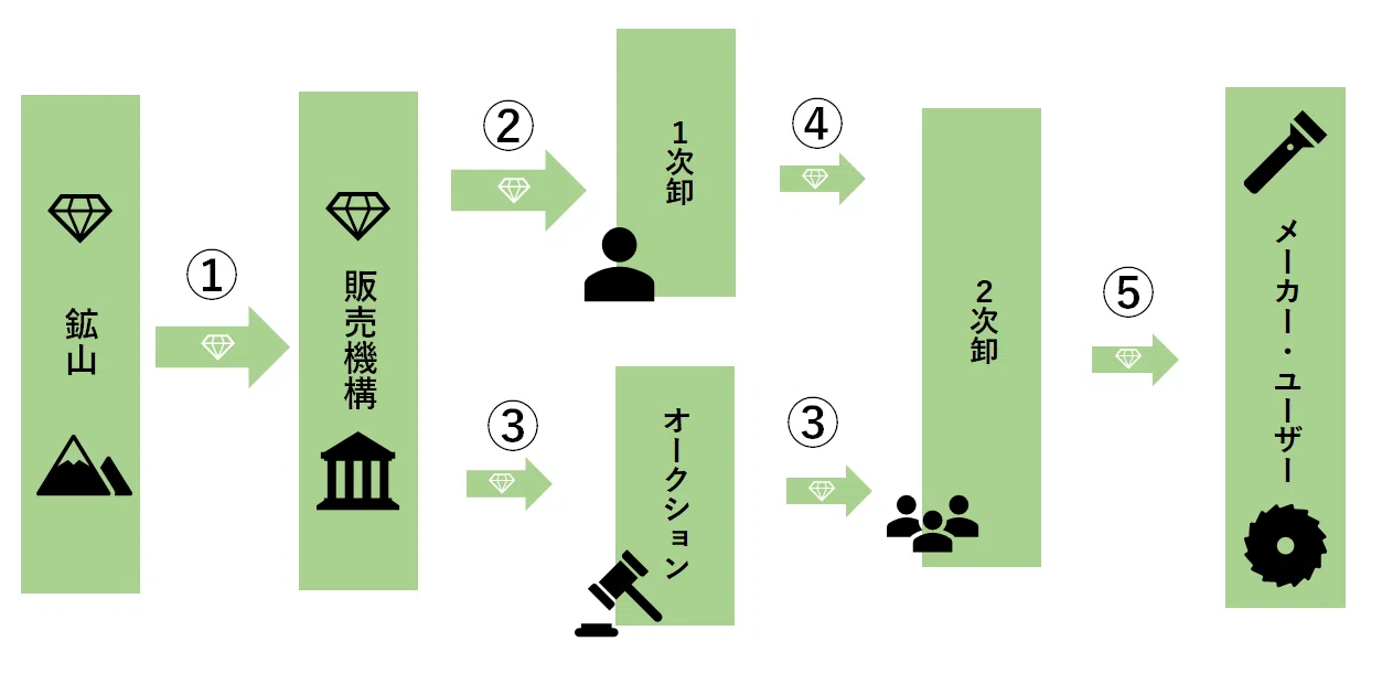 意外と知らない天然ダイヤ原石の取引｜ダイヤモンドの原石商