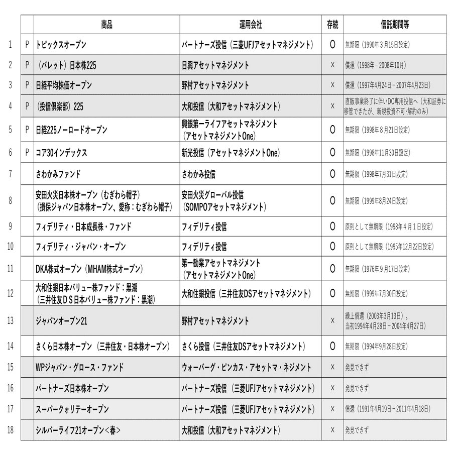 25年前のマネー雑誌でおすすめされていた投資信託58本が、今どうなっているか調べてみた｜竹川美奈子
