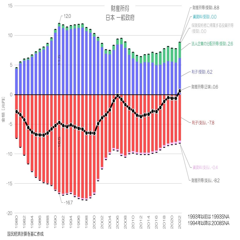 388 負債は多いのに利払いの少ない日本政府 - 一般政府財産所得の国際比較｜小川製作所 | 製造業x経済統計