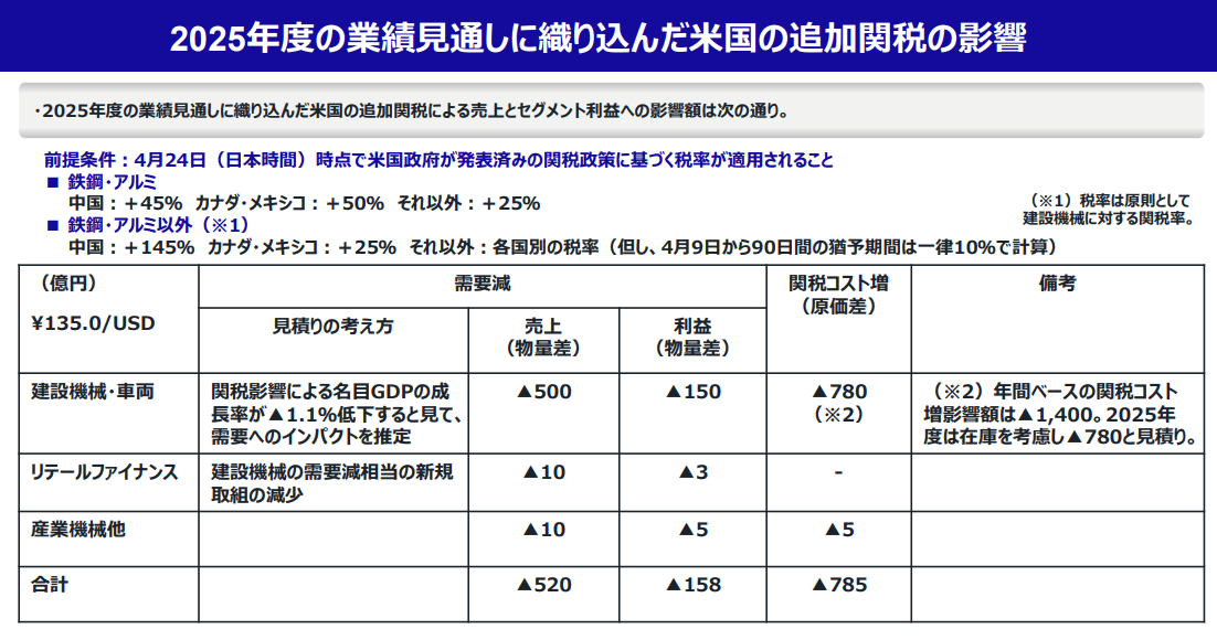 株:4月28日 コマツは決算で関税の影響をしっかり出した 株:4月28日 コマツは決算で関税の影響をしっかり出した