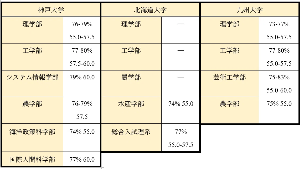 神戸大学v.s.北海道大学・九州大学｜大学受験コンサルティング｜国公立