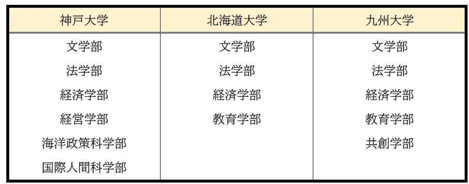 神戸大学v.s.北海道大学・九州大学｜大学受験コンサルティング｜国公立