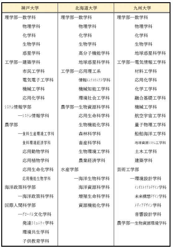 神戸大学v.s.北海道大学・九州大学｜大学受験コンサルティング｜国公立