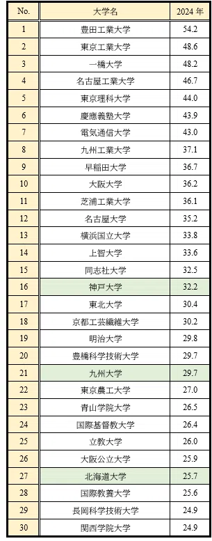 神戸大学v.s.北海道大学・九州大学｜大学受験コンサルティング｜国公立
