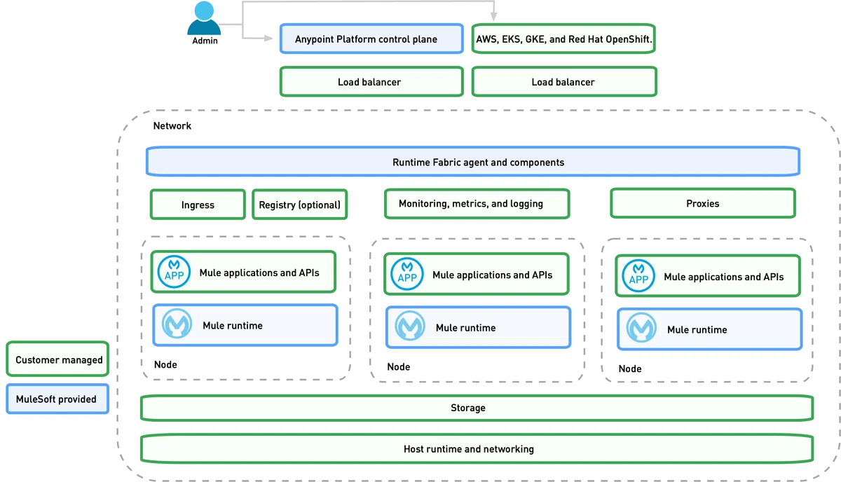 Reading a MuleSoft Book: 18 Deploying Your Application｜jump
