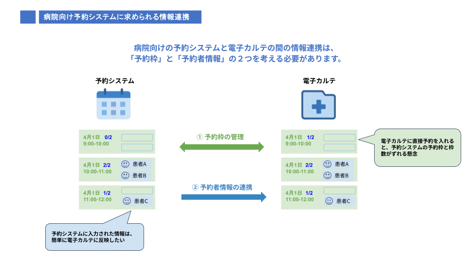 診療予約と電子カルテの情報連携