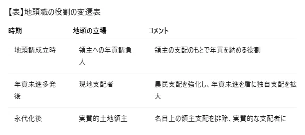 鎌倉幕府の土地支配ー荘園公領制から地頭実行支配への変遷｜にほん