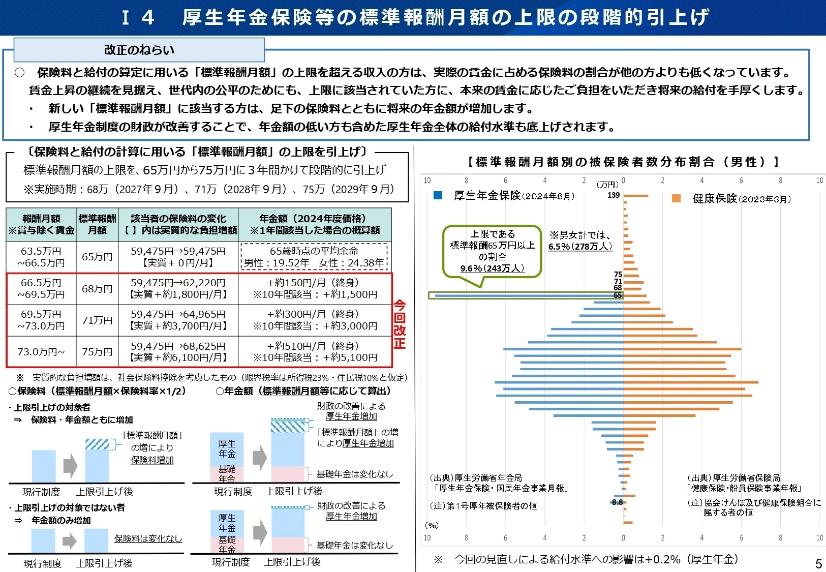 自民党厚労部会が次期年金制度改正を法案審査、国会提出は政審・総務会