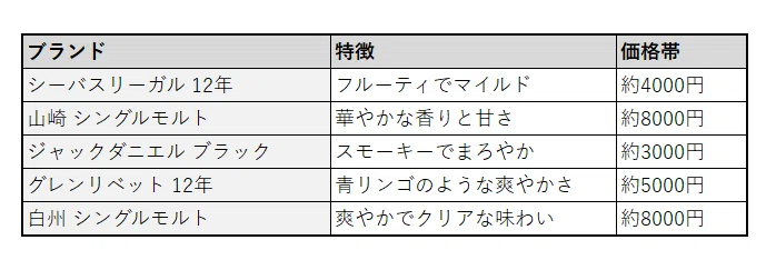 初心者にもおすすめ! ロックで楽しむウイスキー5選