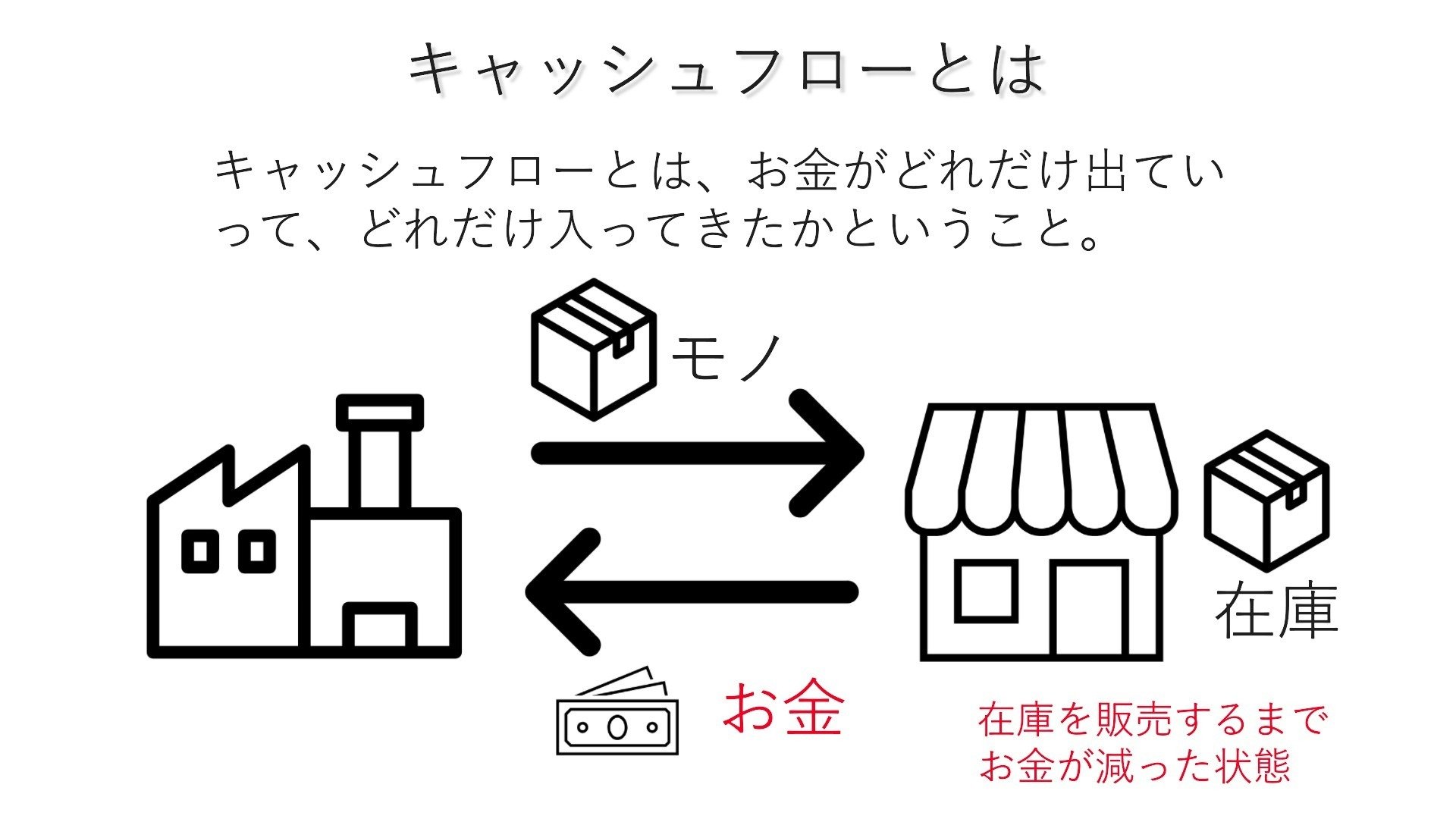 SCM用語：キャッシュフロー｜瀬崎 健